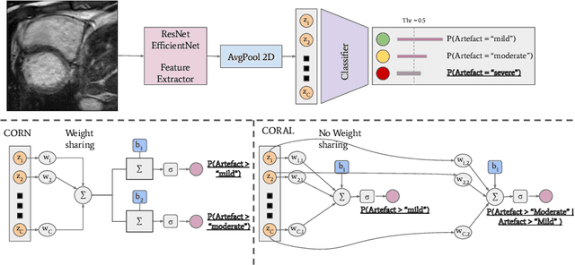 Figure 3 for Detecting respiratory motion artefacts for cardiovascular MRIs to ensure high-quality segmentation