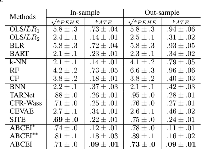 Figure 2 for Adversarial Balancing-based Representation Learning for Causal Effect Inference with Observational Data
