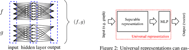 Figure 2 for Coloring graph neural networks for node disambiguation