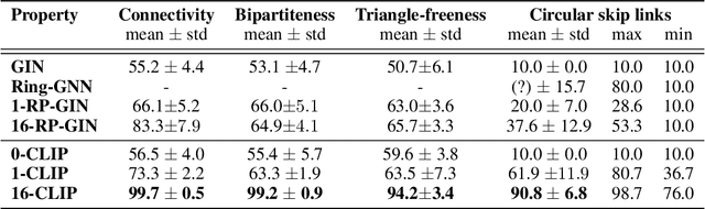 Figure 3 for Coloring graph neural networks for node disambiguation