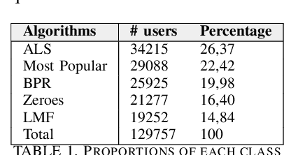 Figure 2 for u-cf2vec: Representation Learning for Personalized Algorithm Selection in Recommender Systems