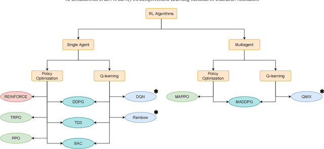 Figure 2 for A Survey on Reinforcement Learning Methods in Character Animation