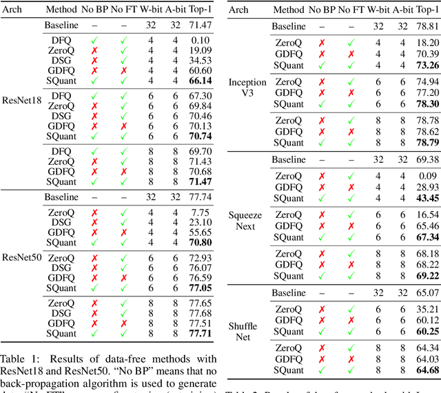 Figure 2 for SQuant: On-the-Fly Data-Free Quantization via Diagonal Hessian Approximation