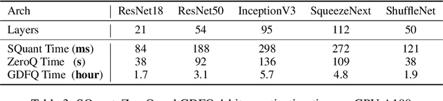 Figure 4 for SQuant: On-the-Fly Data-Free Quantization via Diagonal Hessian Approximation