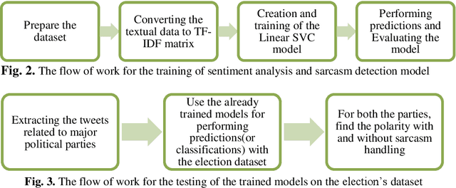 Figure 3 for Sentiment Analysis and Sarcasm Detection of Indian General Election Tweets