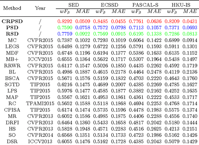Figure 2 for Saliency Detection via Combining Region-Level and Pixel-Level Predictions with CNNs
