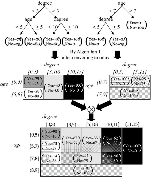 Figure 3 for An Algebra to Merge Heterogeneous Classifiers