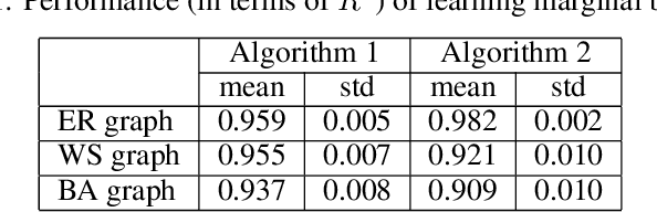 Figure 2 for Learning Quadratic Games on Networks