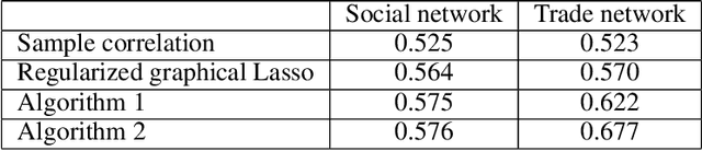 Figure 4 for Learning Quadratic Games on Networks
