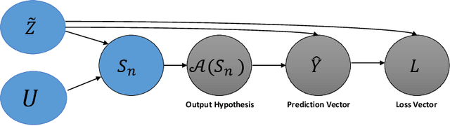 Figure 2 for Understanding Generalization via Leave-One-Out Conditional Mutual Information