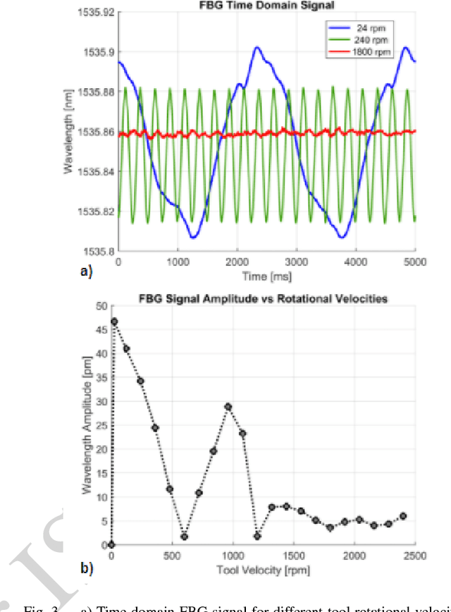 Figure 3 for On The Effect of Vibration on Shape Sensing of Continuum Manipulators Using Fiber Bragg Gratings