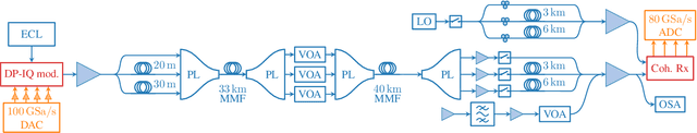 Figure 4 for MDG and SNR Estimation in SDM Transmission Based on Artificial Neural Networks