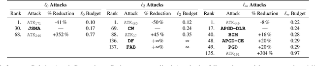Figure 4 for The Space of Adversarial Strategies