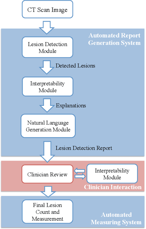 Figure 1 for An AI-Augmented Lesion Detection Framework For Liver Metastases With Model Interpretability