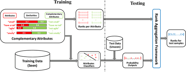 Figure 1 for Zero-shot Learning with Complementary Attributes
