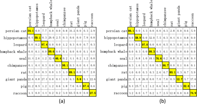 Figure 4 for Zero-shot Learning with Complementary Attributes