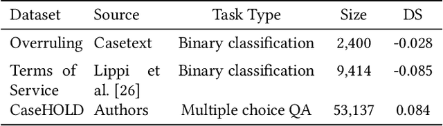 Figure 2 for When Does Pretraining Help? Assessing Self-Supervised Learning for Law and the CaseHOLD Dataset