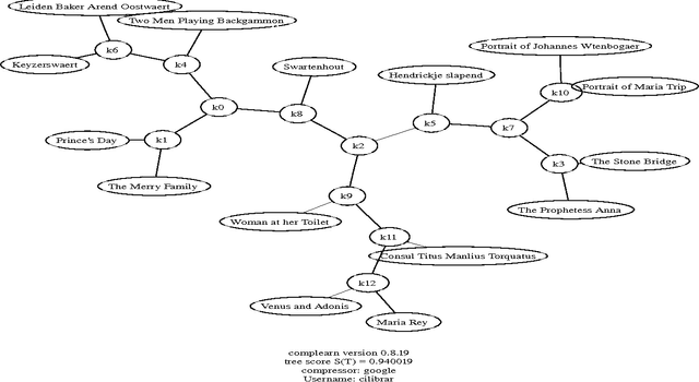 Figure 1 for The Google Similarity Distance