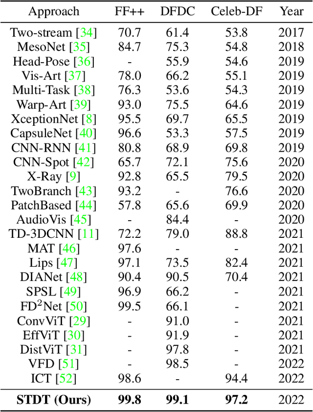 Figure 2 for Deepfake Video Detection with Spatiotemporal Dropout Transformer
