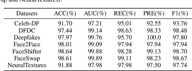 Figure 4 for Deepfake Video Detection with Spatiotemporal Dropout Transformer