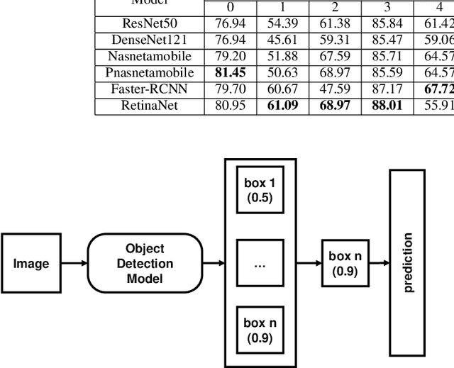 Figure 4 for Computer-Aided Clinical Skin Disease Diagnosis Using CNN and Object Detection Models