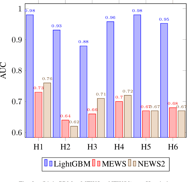 Figure 3 for A Machine Learning Early Warning System: Multicenter Validation in Brazilian Hospitals