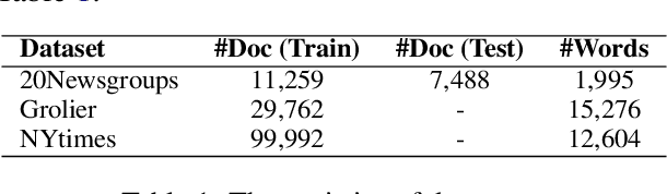 Figure 2 for Neural Topic Modeling with Bidirectional Adversarial Training