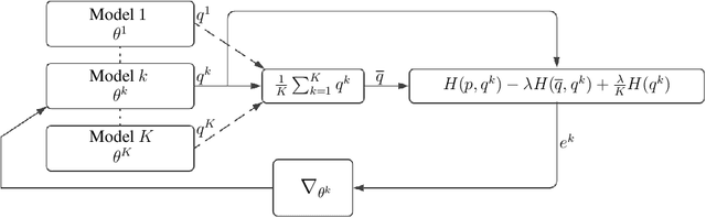 Figure 3 for Amended Cross Entropy Cost: Framework For Explicit Diversity Encouragement