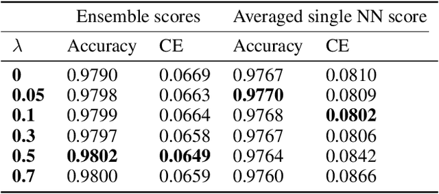 Figure 2 for Amended Cross Entropy Cost: Framework For Explicit Diversity Encouragement