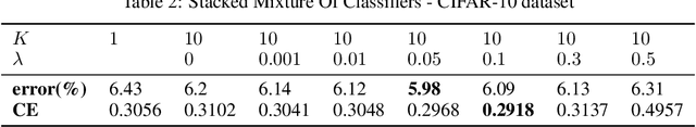 Figure 4 for Amended Cross Entropy Cost: Framework For Explicit Diversity Encouragement