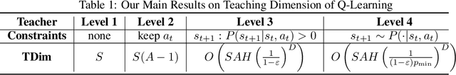 Figure 1 for The Teaching Dimension of Q-learning