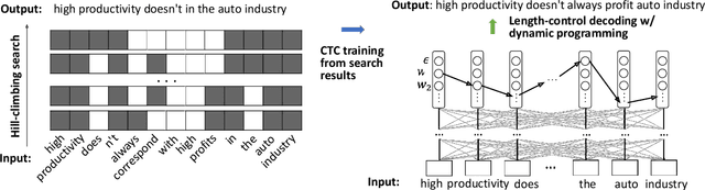 Figure 1 for Learning Non-Autoregressive Models from Search for Unsupervised Sentence Summarization