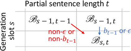 Figure 3 for Learning Non-Autoregressive Models from Search for Unsupervised Sentence Summarization