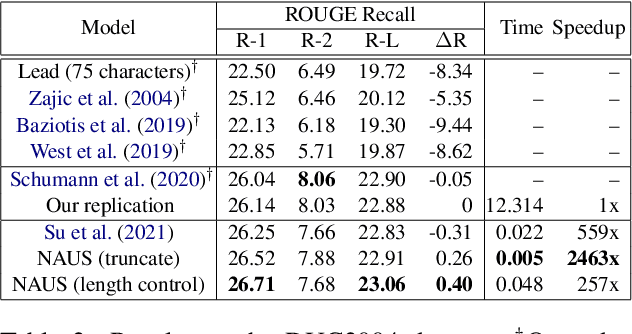 Figure 4 for Learning Non-Autoregressive Models from Search for Unsupervised Sentence Summarization