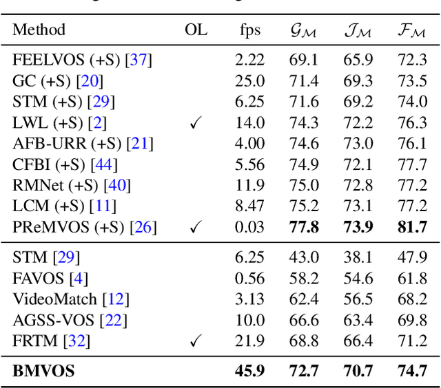 Figure 4 for Pixel-Level Bijective Matching for Video Object Segmentation