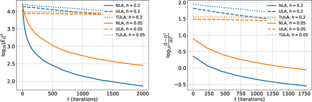 Figure 3 for Exponential ergodicity of mirror-Langevin diffusions