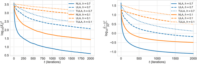 Figure 4 for Exponential ergodicity of mirror-Langevin diffusions