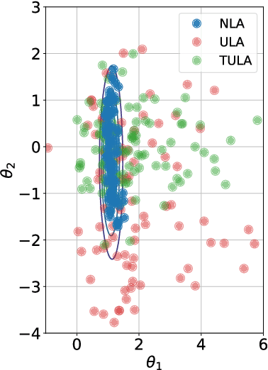 Figure 1 for Exponential ergodicity of mirror-Langevin diffusions