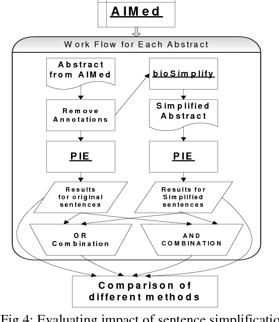 Figure 4 for Sentence Simplification Aids Protein-Protein Interaction Extraction