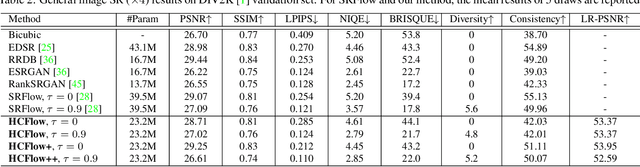 Figure 4 for Hierarchical Conditional Flow: A Unified Framework for Image Super-Resolution and Image Rescaling