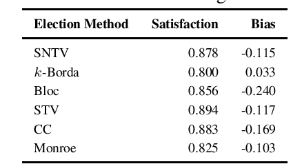 Figure 1 for Two-Sided Fairness in Non-Personalised Recommendations