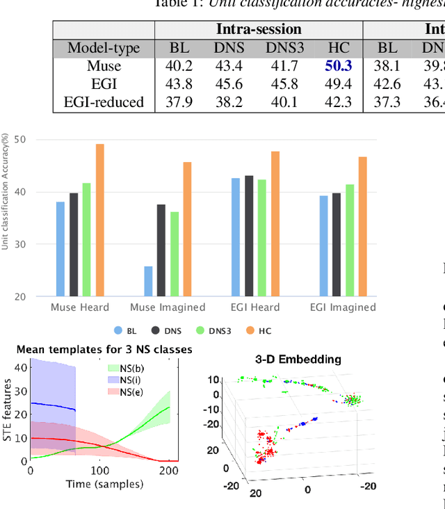 Figure 2 for The "Sound of Silence" in EEG -- Cognitive voice activity detection