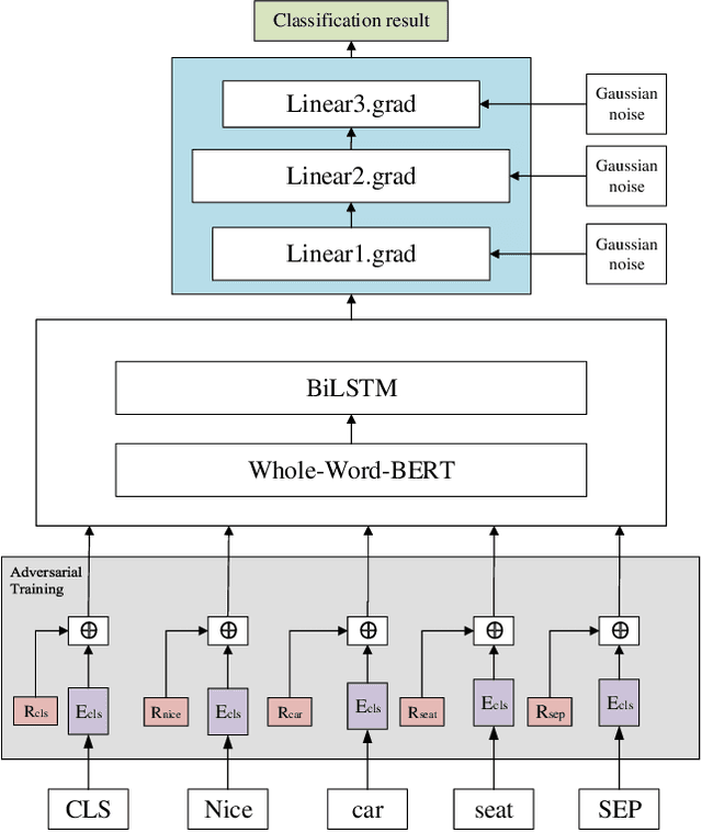 Figure 3 for A sentiment analysis model for car review texts based on adversarial training and whole word mask BERT