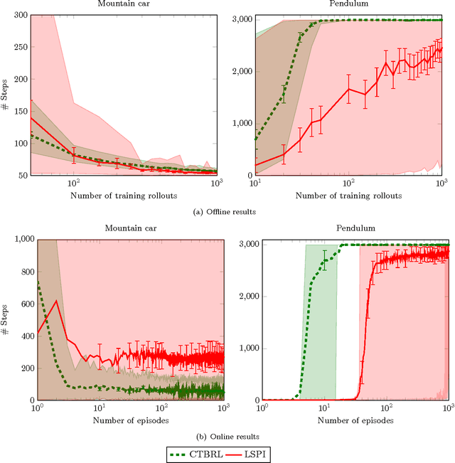 Figure 3 for Cover Tree Bayesian Reinforcement Learning