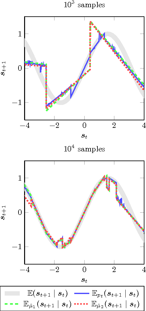 Figure 2 for Cover Tree Bayesian Reinforcement Learning
