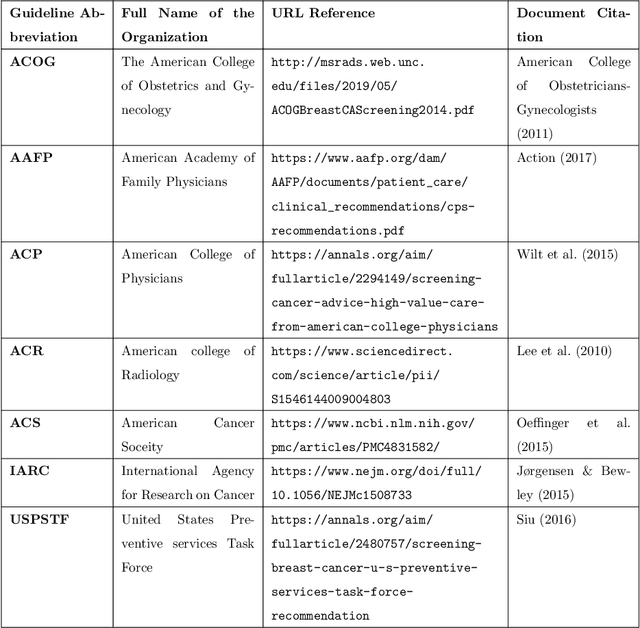 Figure 2 for Computing Conceptual Distances between Breast Cancer Screening Guidelines: An Implementation of a Near-Peer Epistemic Model ofMedical Disagreement