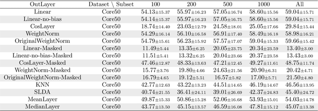 Figure 2 for Continual Learning in Deep Networks: an Analysis of the Last Layer