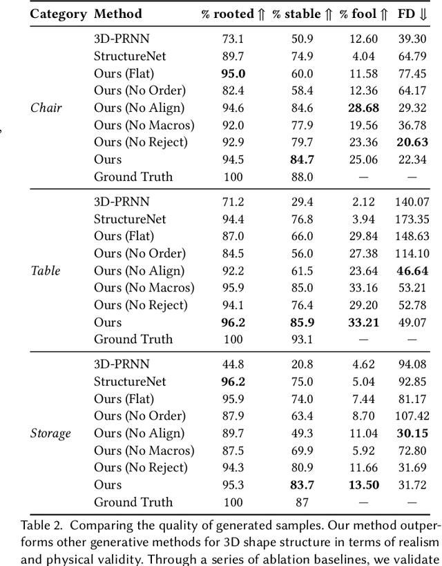 Figure 3 for ShapeAssembly: Learning to Generate Programs for 3D Shape Structure Synthesis