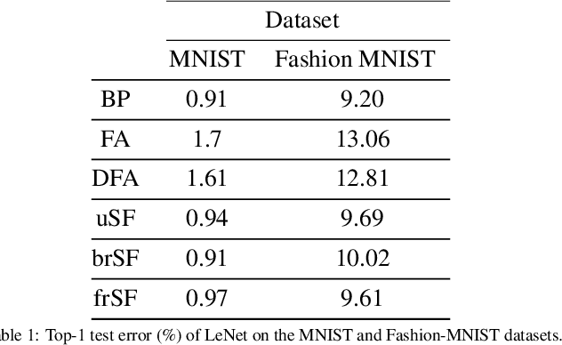 Figure 1 for Benchmarking the Accuracy and Robustness of Feedback Alignment Algorithms