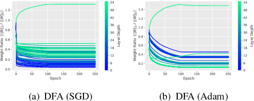 Figure 3 for Benchmarking the Accuracy and Robustness of Feedback Alignment Algorithms
